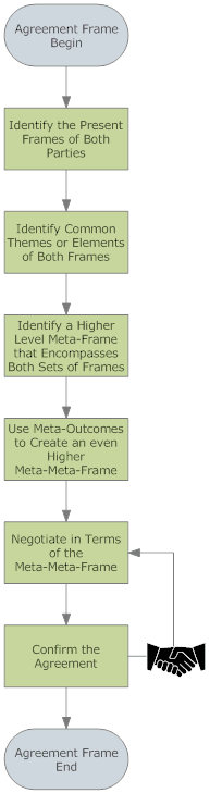 NLP Agreement Frame