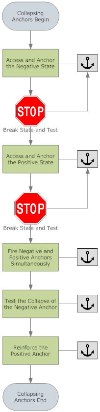 NLP Collapsing Anchors