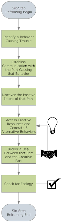 NLP Six-Step Reframing